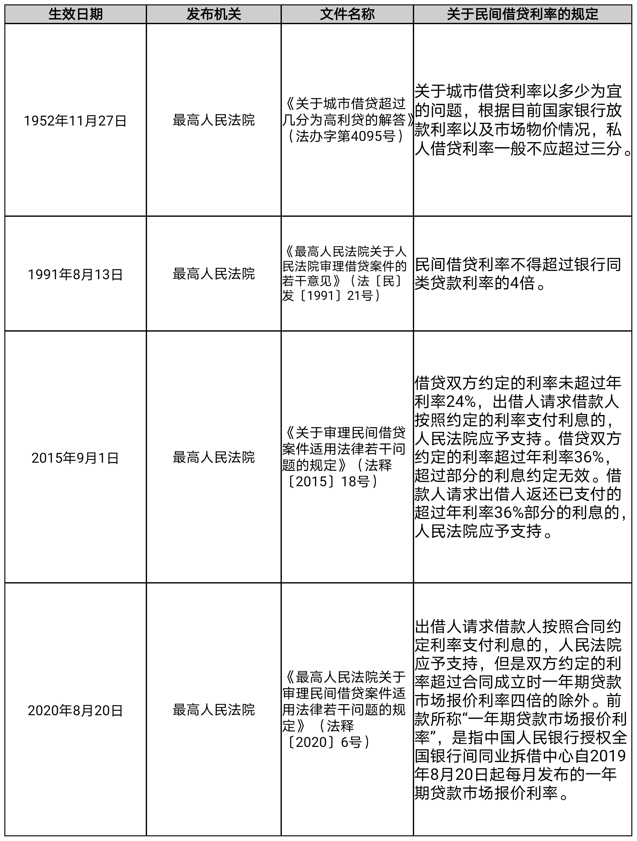 最新法定民間利率，影響與前景