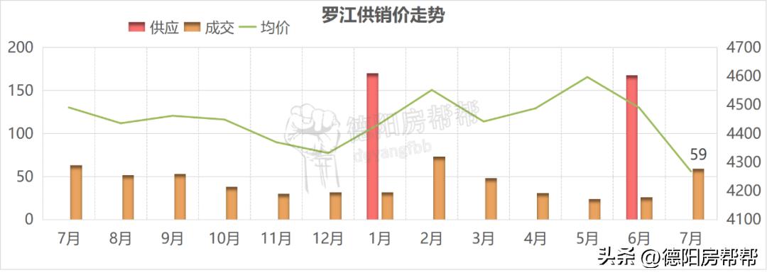 羅江最新房?jī)r(jià)走勢(shì)分析