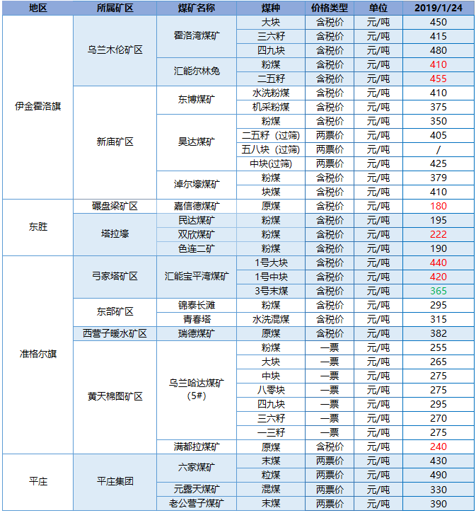 內(nèi)蒙煤礦最新價格動態(tài)解析