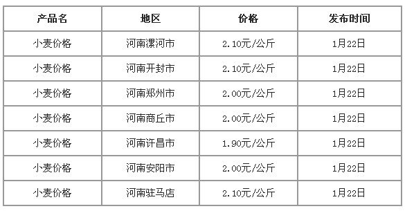 南陽小麥最新價(jià)格動(dòng)態(tài)解析