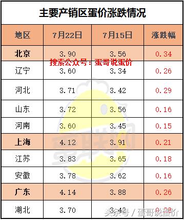 河南雞蛋最新價格動態(tài)解析