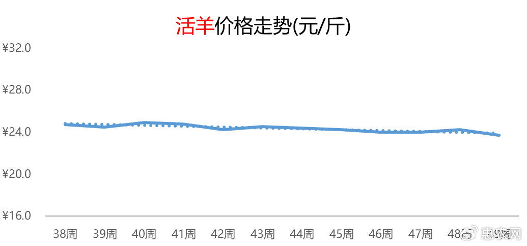 綿羊最新價(jià)格走勢(shì)解析