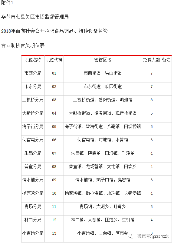 畢節(jié)地區(qū)市食品藥品監(jiān)督管理局招聘啟事概覽